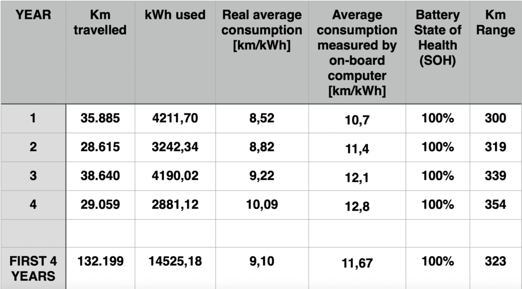 Average distances traveled and consumption in the first four years